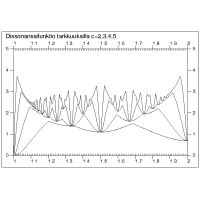 Dissonanssifunktio tarkkuuksilla c=2,3,4,5