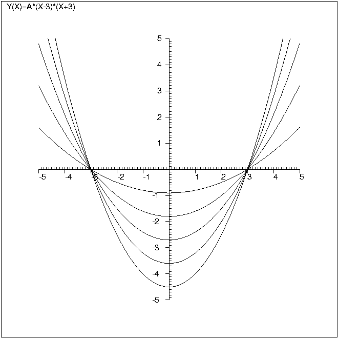 Schoolbook example: plotting curves