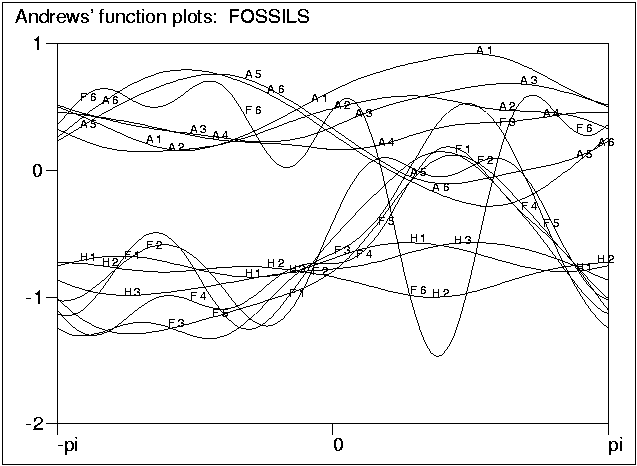 Andrews' function plots