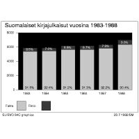 Pylvskuva suomalaisista kirjajulkaisuista vuosina 1983-1988
