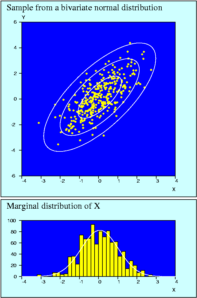 Survo Graphics Random Sample From A Bivariate Normal Distribution