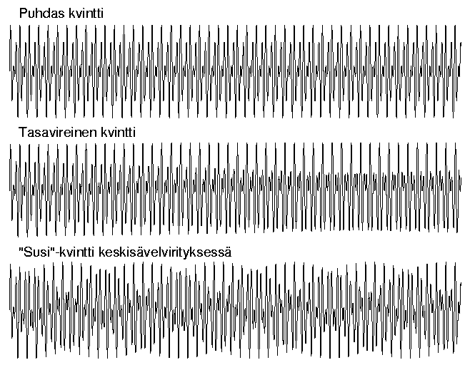 Musiikin intervalleja eri viritysjärjestelmissä