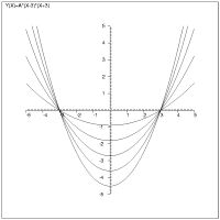 Plotting curves with the coordinate axes relocated