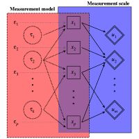 Measurement model and measurement scale